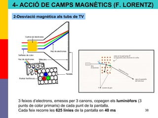 38
4- ACCIÓ DE CAMPS MAGNÈTICS (F. LORENTZ)
2-Desviació magnètica als tubs de TV
3 feixos d’electrons, emesos per 3 canons, copegen els luminòfors (3
punts de color primaris) de cada punt de la pantalla.
Cada feix recorre les 625 línies de la pantalla en 40 ms
 
