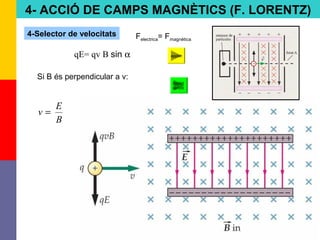 46
4- ACCIÓ DE CAMPS MAGNÈTICS (F. LORENTZ)
4-Selector de velocitats Felectrica= Fmagnètica
qE= qv B sin α
Si B és perpendicular a v:
B
E
v =
Applet
senzill
applet
 
