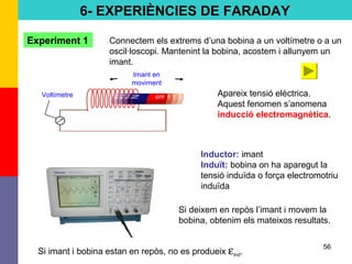 56
6- EXPERIÈNCIES DE FARADAY
Voltímetre
Imant en
moviment
Experiment 1 Connectem els extrems d’una bobina a un voltímetre o a un
oscil·loscopi. Mantenint la bobina, acostem i allunyem un
imant.
Apareix tensió elèctrica.
Aquest fenomen s’anomena
inducció electromagnètica.
Inductor: imant
Induït: bobina on ha aparegut la
tensió induïda o força electromotriu
induïda
Si deixem en repòs l’imant i movem la
bobina, obtenim els mateixos resultats.
Si imant i bobina estan en repòs, no es produeix εind.
 