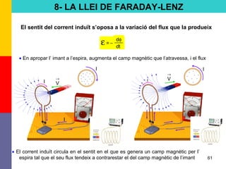 61
El sentit del corrent induït s’oposa a la variació del flux que la produeix
ε =
dφ
dt
−
• En apropar l’ imant a l’espira, augmenta el camp magnètic que l’atravessa, i el flux
• El corrent induït circula en el sentit en el que es genera un camp magnètic per l’
espira tal que el seu flux tendeix a contrarestar el del camp magnètic de l’imant
→
VI
I
I
→
VI
I
8- LA LLEI DE FARADAY-LENZ
 