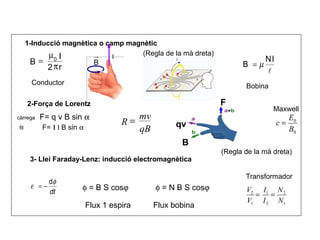 F= q v B sin α
2-Força de Lorentz
(Regla de la mà dreta)
qB
mv
R =
3- Llei Faraday-Lenz: inducció electromagnètica
φ = B S cosϕ
Flux 1 espira
F= I l B sin α
càrrega
fil
(Regla de la mà dreta)
r2
I
B 0
π
µ
=
1-Inducció magnètica o camp magnètic
I→
B
Conductor Bobina

IN
B µ=
qv
F
B
dt
φ
ε
d
−= φ = N B S cosϕ
Flux bobina 1
2
2
1
1
2
N
N
I
I
V
V
==
Transformador
0
0
B
E
c =
Maxwell
 