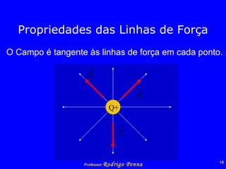 Propriedades das Linhas de Força O Campo é tangente às linhas de força em cada ponto. Q+ 