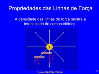 Propriedades das Linhas de Força A densidade das linhas de força mostra a intensidade do campo elétrico. Q+ 