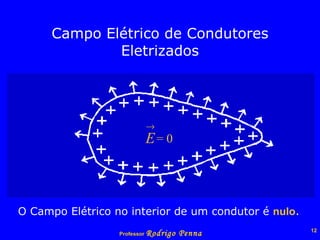 Campo Elétrico de Condutores Eletrizados O Campo Elétrico no interior de um condutor é  nulo . = 0 