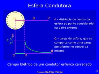 Esfera Condutora O d P E d O R d  - distância do centro da esfera ao ponto considerado na parte externa. Q  - carga da esfera, que se comporta como uma carga puntiforme no centro da mesma. Campo Elétrico de um condutor esférico carregado 