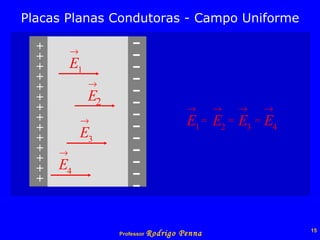 Placas Planas Condutoras - Campo Uniforme + + + + + + + + + + + + + +  - - - - - - - - - - - - -  1 2 3 4 1 2 3 4 = = = 