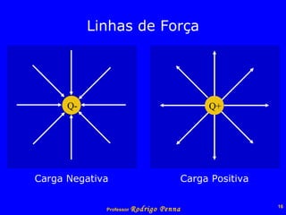 Linhas de Força Carga Negativa Carga Positiva Q- Q+ 