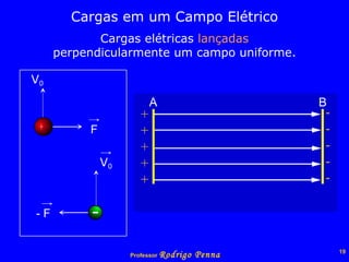 Cargas em um Campo Elétrico Cargas elétricas  lançadas  perpendicularmente um campo uniforme. F V 0 V 0 - F 