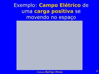 Exemplo:  Campo Elétrico  de uma  carga positiva  se movendo no espaço 