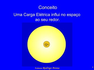 Conceito Uma Carga Elétrica influi no espaço  ao seu redor. Q+ 
