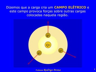 Dizemos que a carga cria um   CAMPO ELÉTRICO   e este campo provoca forças sobre outras cargas colocadas naquela região. Q+ q+ q+ q+ 