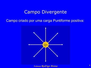 Campo Divergente Campo criado por uma carga Puntiforme positiva: Q+ 