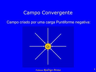 Campo criado por uma carga Puntiforme negativa: Campo Convergente Q- 