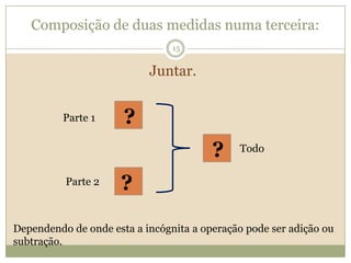 Composição de duas medidas numa terceira:Juntar.?Parte 1?Todo?15Parte 2Dependendo de onde esta a incógnita a operação pode ser adição ou subtração.