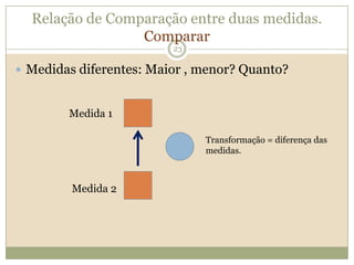 Relação de Comparação entre duas medidas.CompararMedidas diferentes: Maior , menor? Quanto?Medida 1Transformação = diferença das medidas.23Medida 2