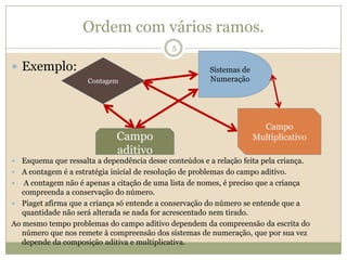 Ordem com vários ramos.Exemplo:Esquema que ressalta a dependência desse conteúdos e a relação feita pela criança.A contagem é a estratégia inicial de resolução de problemas do campo aditivo. A contagem não é apenas a citação de uma lista de nomes, é preciso que a criança compreenda a conservação do número.Piaget afirma que a criança só entende a conservação do número se entende que a quantidade não será alterada se nada for acrescentado nem tirado.Ao mesmo tempo problemas do campo aditivo dependem da compreensão da escrita do número que nos remete à compreensão dos sistemas de numeração, que por sua vez depende da composição aditiva e multiplicativa. Sistemas de NumeraçãoContagemCampo MultiplicativoCampo aditivo5