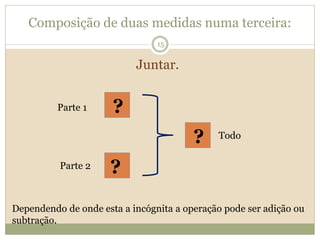 Composição de duas medidas numa terceira:
?
?
?
Juntar.
15
Parte 2
Parte 1
Todo
Dependendo de onde esta a incógnita a operação pode ser adição ou
subtração.
 