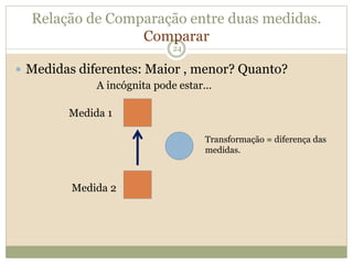 Relação de Comparação entre duas medidas.
Comparar
 Medidas diferentes: Maior , menor? Quanto?
24
Medida 1
Medida 2
Transformação = diferença das
medidas.
A incógnita pode estar...
 