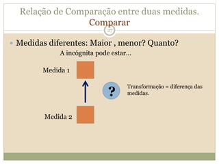 Relação de Comparação entre duas medidas.
Comparar
 Medidas diferentes: Maior , menor? Quanto?
?
27
Medida 1
Medida 2
Transformação = diferença das
medidas.
A incógnita pode estar...
 