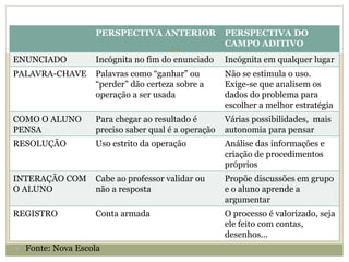  Fonte: Nova Escola
PERSPECTIVA ANTERIOR PERSPECTIVA DO
CAMPO ADITIVO
ENUNCIADO Incógnita no fim do enunciado Incógnita em qualquer lugar
PALAVRA-CHAVE Palavras como “ganhar” ou
“perder” dão certeza sobre a
operação a ser usada
Não se estimula o uso.
Exige-se que analisem os
dados do problema para
escolher a melhor estratégia
COMO O ALUNO
PENSA
Para chegar ao resultado é
preciso saber qual é a operação
Várias possibilidades, mais
autonomia para pensar
RESOLUÇÃO Uso estrito da operação Análise das informações e
criação de procedimentos
próprios
INTERAÇÃO COM
O ALUNO
Cabe ao professor validar ou
não a resposta
Propõe discussões em grupo
e o aluno aprende a
argumentar
REGISTRO Conta armada O processo é valorizado, seja
ele feito com contas,
desenhos...
34
 