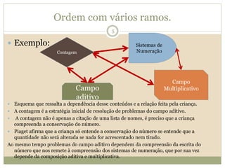 Ordem com vários ramos.
 Exemplo:
 Esquema que ressalta a dependência desse conteúdos e a relação feita pela criança.
 A contagem é a estratégia inicial de resolução de problemas do campo aditivo.
 A contagem não é apenas a citação de uma lista de nomes, é preciso que a criança
compreenda a conservação do número.
 Piaget afirma que a criança só entende a conservação do número se entende que a
quantidade não será alterada se nada for acrescentado nem tirado.
Ao mesmo tempo problemas do campo aditivo dependem da compreensão da escrita do
número que nos remete à compreensão dos sistemas de numeração, que por sua vez
depende da composição aditiva e multiplicativa.
Sistemas de
Numeração
Campo
MultiplicativoCampo
aditivo
Contagem
5
 