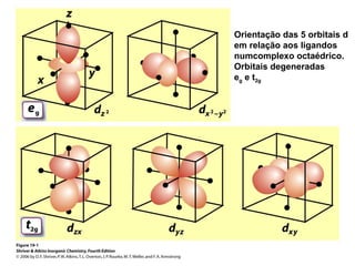 Orientação das 5 orbitais d
em relação aos ligandos
numcomplexo octaédrico.
Orbitais degeneradas
eg e t2g
 