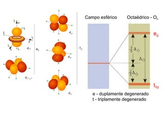 Campo esférico    Octaédrico - Oh


                                eg




                                t2g
   e - duplamente degenerado
   t - triplamente degenerado
 