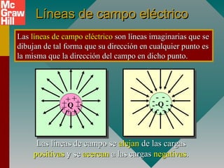 Líneas de campo eléctrico
Líneas de campo eléctrico
+
+
+
+
+
+
+
+
Q
-
-
-
- -
-
-
-
-Q
Las
Las líneas de campo eléctrico
líneas de campo eléctrico son líneas imaginarias que se
son líneas imaginarias que se
dibujan de tal forma que su dirección en cualquier punto es
dibujan de tal forma que su dirección en cualquier punto es
la misma que la dirección del campo en dicho punto.
la misma que la dirección del campo en dicho punto.
Las líneas de campo se
Las líneas de campo se alejan
alejan de las cargas
de las cargas
positivas
positivas y se
y se acercan
acercan a las cargas
a las cargas negativas
negativas.
.
 
