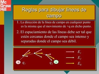 1.
1. La dirección de la línea de campo en cualquier punto
La dirección de la línea de campo en cualquier punto
es la misma que el movimiento de +q en dicho punto.
es la misma que el movimiento de +q en dicho punto.
2. El espaciamiento de las líneas debe ser tal que
2. El espaciamiento de las líneas debe ser tal que
estén cercanas donde el campo sea intenso y
estén cercanas donde el campo sea intenso y
separadas donde el campo sea débil.
separadas donde el campo sea débil.
+ -
q
q1
1 q
q2
2
E
E1
1
E
E2
2
E
ER
R
Reglas para dibujar líneas de
Reglas para dibujar líneas de
campo
campo
Reglas para dibujar líneas de
Reglas para dibujar líneas de
campo
campo
 