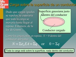Carga sobre la superficie de un conductor
Carga sobre la superficie de un conductor
Conductor cargado
Superficie gaussiana justo
adentro del conductor
Dado que cargas iguales
Dado que cargas iguales
se repelen, se esperaría
se repelen, se esperaría
que toda la carga se
que toda la carga se
movería hasta llegar al
movería hasta llegar al
reposo. Entonces, de la
reposo. Entonces, de la
ley de Gauss. . .
ley de Gauss. . .
Como las cargas están en reposo, E = 0 dentro del
Como las cargas están en reposo, E = 0 dentro del
conductor, por tanto:
conductor, por tanto:
0 or 0 =
N EA q q
ε
= Σ = Σ Σ
Toda la carga está sobre la superficie; nada dentro del conductor
Toda la carga está sobre la superficie; nada dentro del conductor
 