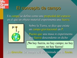 El concepto de campo
El concepto de campo
Un
Un campo
campo se define como una
se define como una propiedad del espacio
propiedad del espacio
en el que un objeto material experimenta una
en el que un objeto material experimenta una fuerza
fuerza.
.
.
P
Sobre la Tierra, se dice que existe
Sobre la Tierra, se dice que existe
un
un campo gravitacional
campo gravitacional en
en P
P.
.
Puesto que
Puesto que una masa
una masa m
m experimenta
experimenta
una
una fuerza
fuerza descendente en dicho
descendente en dicho
punto.
punto.
¡No hay fuerza, no hay campo; no hay
campo, no hay fuerza!
m
F
La
La dirección
dirección del campo está determinada por la
del campo está determinada por la fuerza
fuerza.
.
 