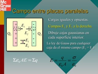 Campo entre placas paralelas
Campo entre placas paralelas
Cargas iguales y opuestas.
Cargas iguales y opuestas.
Dibuje cajas gaussianas en
Dibuje cajas gaussianas en
cada superficie interior.
cada superficie interior.
+
+
+
+
+
Q1 Q2
-
-
-
-
-
Campos E
Campos E1
1 y E
y E2
2 a la derecha.
a la derecha.
E1
E2
E1
E2
La ley de Gauss para cualquier
La ley de Gauss para cualquier
caja da el mismo campo (E
caja da el mismo campo (E1
1 = E
= E2
2).
).
0 AE q
ε
Σ = Σ
0 0
q
E
A
σ
ε ε
= =
 
