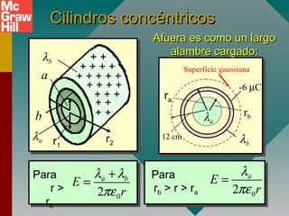 Cilindros concéntricos
Cilindros concéntricos
+ + +
+ + + +
+ +
+ + + + +
+ + + +
+ +
+ +
a
b
λa
λb
r1
r2
-6 µC
ra
rb
12 cm
Superficie gaussiana
λa
λb
Afuera es como un largo
Afuera es como un largo
alambre cargado:
alambre cargado:
Para
r >
rb
0
2
a b
E
r
λ λ
πε
+
=
Para
rb > r > ra 0
2
a
E
r
λ
πε
=
 