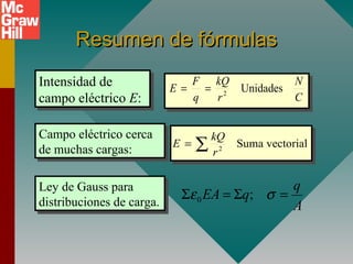 Resumen de fórmulas
Resumen de fórmulas
Intensidad de
campo eléctrico E:
Intensidad de
campo eléctrico E:
Campo eléctrico cerca
de muchas cargas:
Campo eléctrico cerca
de muchas cargas:
Ley de Gauss para
distribuciones de carga.
Ley de Gauss para
distribuciones de carga. 0 ;
q
EA q
A
ε σ
Σ = Σ =
C
N
r
kQ
q
F
E es
Unidad
2
=
=
vectorial
Suma
2
∑
=
r
kQ
E
 