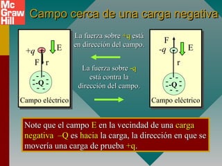 Campo cerca de una carga negativa
Campo cerca de una carga negativa
Note que el campo
Note que el campo E
E en la vecindad de una
en la vecindad de una carga
carga
negativa
negativa –Q
–Q es
es hacia
hacia la carga, la dirección en que se
la carga, la dirección en que se
movería una carga de prueba
movería una carga de prueba +q
+q.
.
La fuerza sobre
La fuerza sobre +q
+q está
está
en dirección del campo.
en dirección del campo.
La fuerza sobre
La fuerza sobre -q
-q
está contra la
está contra la
dirección del campo.
dirección del campo.
E
Campo eléctrico
.
r
+
+q
F
-
-
-
- -
-
-
-
-Q
E
Campo eléctrico
.
r
-
-q
F
-
-
-
- -
-
-
-
-Q
 