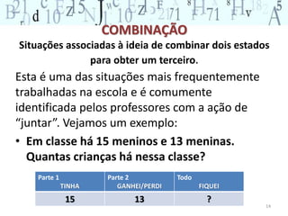 COMBINAÇÃO 
Situações associadas à ideia de combinar dois estados 
para obter um terceiro. 
Esta é uma das situações mais frequentemente 
trabalhadas na escola e é comumente 
identificada pelos professores com a ação de 
“juntar”. Vejamos um exemplo: 
• Em classe há 15 meninos e 13 meninas. 
Quantas crianças há nessa classe? 
14 
Parte 1 
TINHA 
Parte 2 
GANHEI/PERDI 
Todo 
FIQUEI 
15 13 ? 
 
