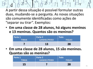 15 
A partir dessa situação é possível formular outras 
duas, mudando-se a pergunta. As novas situações 
são comumente identificadas como ações de 
“separar ou tirar”. Exemplos: 
• Em uma classe de 28 alunos, há alguns meninos 
e 13 meninas. Quantos são os meninos? 
Parte 1 
TINHA 
Parte 2 
GANHEI/PERDI 
Todo 
FIQUEI 
? 13 28 
• Em uma classe de 28 alunos, 15 são meninos. 
Quantas são as meninas? 
Parte 1 
TINHA 
Parte 2 
GANHEI/PERDI 
Todo 
FIQUEI 
15 ? 28 
 