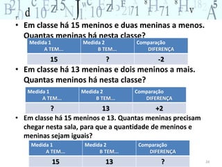 • Em classe há 15 meninos e duas meninas a menos. 
Quantas meninas há nesta classe? 
• Em classe há 13 meninas e dois meninos a mais. 
Quantas meninos há nesta classe? 
• Em classe há 15 meninos e 13. Quantas meninas precisam 
chegar nesta sala, para que a quantidade de meninos e 
meninas sejam iguais? 
24 
Medida 1 
A TEM... 
Medida 2 
B TEM... 
Comparação 
DIFERENÇA 
15 ? -2 
Medida 1 
A TEM... 
Medida 2 
B TEM... 
Comparação 
DIFERENÇA 
? 13 +2 
Medida 1 
A TEM... 
Medida 2 
B TEM... 
Comparação 
DIFERENÇA 
15 13 ? 
 