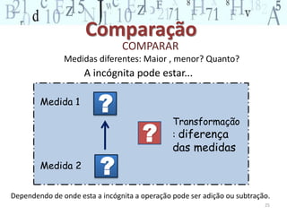 Comparação 
COMPARAR 
Medidas diferentes: Maior , menor? Quanto? 
25 
Medida 1 
Medida 2 
A incógnita pode estar... 
Transformação 
: diferença 
das medidas 
? 
? 
? 
Dependendo de onde esta a incógnita a operação pode ser adição ou subtração. 
 
