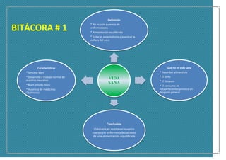 VIDA
SANA
Definición
* No es solo ausencia de
enfermedades
* Alimentación equilibrada
* Evitar el sedentalismo y practicar la
cultura del aseo
Que no es vida sana
* Desorden alimenticio
* El Stres
* El Desaseo
* El consumo de
estupefacientes provoca un
desgaste general
Conclusión
Vida sana es mantener nuestro
cuerpo sin enfermedades atravez
de una alimentación equilibrada
Caracteristicas
* Sentirse bien
* Desarrollo y trabajo normal de
nuestras neuronas
* Buen estado fisico
* Ausencia de medicinas
(Químicos)
BITÁCORA # 1
 