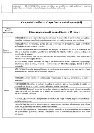 Audiovisual (GO-EI02TS015) Utilizar recursos tecnológicos que possibilitem a criação audiovisual – fotografia,
áudio, vídeos – em atividades contextualizadas, com o auxílio do(a) professor(a).
Campo de Experiências Corpo, Gestos e Movimentos (CG)
entidos,
Saberes e
Conhecimentos Crianças pequenas (4 anos a 05 anos e 11 meses)
Gestos e
Movimentos
(EI03CG01) Criar com o corpo formas diversificadas de expressão de sentimentos, sensações e
emoções, tanto nas situações do cotidiano quanto em brincadeiras, dança, teatro, música.
(EI03CG03) Criar movimentos, gestos, olhares e mímicas em brincadeiras, jogos e atividades
artísticas como dança, teatro e música.
EI03CG05-A) Coordenar seus movimentos em relação a si mesmo, ao outro e ao espaço, em
situações diversas, tais como: guardar seus pertences na mochila, vestir-se sozinho, participar da
organização da sala etc.
(EI03CG05) Coordenar suas habilidades manuais no atendimento adequado a seus interesses e
necessidades em situações diversas.
(GO-EI03CG06) Propor variações nas regras das brincadeiras de seu repertório – pique-pega,
amarelinha, pique-esconde, circuitos – e vivenciálas em diferentes espaços, dentro e fora da
instituição.
Corpo
(GO-EI03CG07) Ampliar as possibilidades de movimentação e coordenação, controlando a força,
a velocidade e a resistência nas atividades propostas.
(EI03CG04) Adotar hábitos de autocuidado relacionados a higiene, alimentação, conforto e
aparência.
(GO-EI03CG08) Identificar e praticar situações de cuidados para a manutenção da saúde e a
prevenção de doenças – cobrir o nariz e a boca ao tossir e espirrar etc.
(GO-EI03CG09) Descobrir e nomear sensações, tais como, repulsa, surpresa, cócegas, ansiedade,
medo, satisfação etc., causadas em si, aliadas aos sentidos, olfato, audição, visão, tato e paladar,
nas mais variadas situações
(GO-EI03CG10) Identificar e compreender a estrutura do corpo humano, os principais sistemas e
o seu funcionamento.
(GO-EI03CG11) Reconhecer a importância do levantamento de dados referentes ao peso, altura,
idade etc., para acompanhamento do seu crescimento.
(GO-EI03CG12) Demonstrar conhecimento sobre a importância de uma alimentação balanceada,
em quantidade e qualidade, sabendo selecionar e servir os alimentos saudáveis que lhes forem
oferecidos.
 