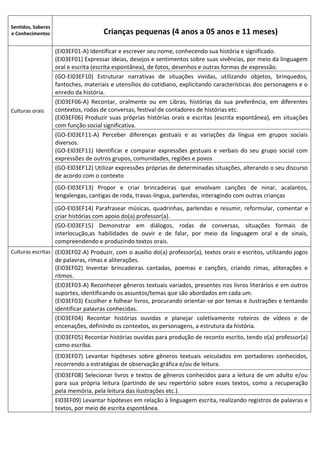 Sentidos, Saberes
e Conhecimentos Crianças pequenas (4 anos a 05 anos e 11 meses)
Culturas orais
(EI03EF01-A) Identificar e escrever seu nome, conhecendo sua história e significado.
(EI03EF01) Expressar ideias, desejos e sentimentos sobre suas vivências, por meio da linguagem
oral e escrita (escrita espontânea), de fotos, desenhos e outras formas de expressão.
(GO-EI03EF10) Estruturar narrativas de situações vividas, utilizando objetos, brinquedos,
fantoches, materiais e utensílios do cotidiano, explicitando características dos personagens e o
enredo da história.
(EI03EF06-A) Recontar, oralmente ou em Libras, histórias da sua preferência, em diferentes
contextos, rodas de conversas, festival de contadores de histórias etc.
(EI03EF06) Produzir suas próprias histórias orais e escritas (escrita espontânea), em situações
com função social significativa.
(GO-EI03EF11-A) Perceber diferenças gestuais e as variações da língua em grupos sociais
diversos.
(GO-EI03EF11) Identificar e comparar expressões gestuais e verbais do seu grupo social com
expressões de outros grupos, comunidades, regiões e povos
(GO-EI03EF12) Utilizar expressões próprias de determinadas situações, alterando o seu discurso
de acordo com o contexto
(GO-EI03EF13) Propor e criar brincadeiras que envolvam canções de ninar, acalantos,
lengalengas, cantigas de roda, travas-língua, parlendas, interagindo com outras crianças
(GO-EI03EF14) Parafrasear músicas, quadrinhas, parlendas e resumir, reformular, comentar e
criar histórias com apoio do(a) professor(a).
(GO-EI03EF15) Demonstrar em diálogos, rodas de conversas, situações formais de
interlocução,as habilidades de ouvir e de falar, por meio da linguagem oral e de sinais,
compreendendo e produzindo textos orais.
Culturas escritas (EI03EF02-A) Produzir, com o auxílio do(a) professor(a), textos orais e escritos, utilizando jogos
de palavras, rimas e aliterações.
(EI03EF02) Inventar brincadeiras cantadas, poemas e canções, criando rimas, aliterações e
ritmos.
(EI03EF03-A) Reconhecer gêneros textuais variados, presentes nos livros literários e em outros
suportes, identificando os assuntos/temas que são abordados em cada um.
(EI03EF03) Escolher e folhear livros, procurando orientar-se por temas e ilustrações e tentando
identificar palavras conhecidas.
(EI03EF04) Recontar histórias ouvidas e planejar coletivamente roteiros de vídeos e de
encenações, definindo os contextos, os personagens, a estrutura da história.
(EI03EF05) Recontar histórias ouvidas para produção de reconto escrito, tendo o(a) professor(a)
como escriba.
(EI03EF07) Levantar hipóteses sobre gêneros textuais veiculados em portadores conhecidos,
recorrendo a estratégias de observação gráfica e/ou de leitura.
(EI03EF08) Selecionar livros e textos de gêneros conhecidos para a leitura de um adulto e/ou
para sua própria leitura (partindo de seu repertório sobre esses textos, como a recuperação
pela memória, pela leitura das ilustrações etc.).
EI03EF09) Levantar hipóteses em relação à linguagem escrita, realizando registros de palavras e
textos, por meio de escrita espontânea.
 