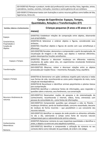 GO-EI03EF16) Planejar e produzir, tendo o(a) professor(a) como escriba, listas, legendas, avisos,
calendários, receitas, convites, instruções, recontos e outros gêneros de uso cotidiano.
(GO-EI03EF17) Relacionar textos com ilustrações e outros recursos gráficos como balões de fala,
logomarcas, letras etc.
Campo de Experiências Espaços, Tempos,
Quantidades, Relações e Transformações (ET)
Sentidos, Saberes e Conhecimentos Crianças pequenas (4 anos a 05 anos e 11
meses)
Espaços
Características,
Propriedades e
Funções de
Objetos
(EI03ET01) Estabelecer relações de comparação entre objetos, observando
suas propriedades.
(EI03ET05-A) Selecionar e ordenar objetos e figuras, considerando seus
atributos.
(EI03ET05) Classificar objetos e figuras de acordo com suas semelhanças e
diferenças
(GO-EI03ET09) Perceber, demonstrar e compreender a partir da exploração, da
visualização de imagens e de vídeos, que objetos e materiais diferentes,
podem desempenhar funções semelhantes.
Espaços e Tempos
(EI03ET02) Observar e descrever mudanças em diferentes materiais,
resultantes de ações sobre eles, em experimentos envolvendo fenômenos
naturais e artificiais.
Transformações
(GO-EI03ET10) Observar, relatar e descrever relações entre os objetos
provocadas por reações físicas – movimento, flutuação, força, equilíbrio.
Espaços e Tempos
(EI03ET03-A) Demonstrar em ações cotidianas respeito pela natureza e todas
suas formas de vida, reconhecendo-se como parte integrante do meio, numa
relação de interdependência.
(EI03ET03-B) Reconhecer e identificar animais peçonhentos e plantas tóxicas
para autoproteção.
(EI03ET03) Identificar e selecionar fontes de informações, para responder a
questões sobre a natureza, seus fenômenos, sua conservação
Recursos e fenômenos da
natureza
(GO-EI03ET11) Desenvolver noções de pesquisa e de sistematização do
conhecimento, reconhecendo a internet, vídeos, livros, entrevistas com
pessoas da comunidade etc., como fontes de informações.
(GO-EI03ET12) Compreender questões que ameaçam a vida no Planeta –
mudanças climáticas, perda da biodiversidade, consumo exacerbado, descarte
de resíduos de forma incorreta – que possibilitem o uso consciente dos
recursos naturais.
(GO-EI03ET13) Identificar os espaços de onde provém os alimentos utilizados
no dia a dia, valorizando o campo como fonte de recursos naturais
indispensáveis para a sobrevivência de centros urbanos.
Conhecimentos
Matemáticos
Números
(EI03ET07) Relacionar números às suas respectivas quantidades e identificar o
antes, o depois e o entre em uma sequência numérica.
(GO-EI03ET15) Identificar e compreender a utilização de números no seu
contexto diário como indicador de quantidade, de ordem e de código.
 
