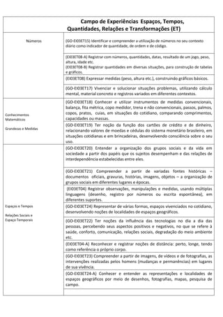 Campo de Experiências Espaços, Tempos,
Quantidades, Relações e Transformações (ET)
Números (GO-EI03ET15) Identificar e compreender a utilização de números no seu contexto
diário como indicador de quantidade, de ordem e de código.
(EI03ET08-A) Registrar com números, quantidades, datas, resultado de um jogo, peso,
altura, idade etc.
(EI03ET08-B) Registrar quantidades em diversas situações, para construção de tabelas
e gráficos.
(EI03ET08) Expressar medidas (peso, altura etc.), construindo gráficos básicos.
(GO-EI03ET17) Vivenciar e solucionar situações problemas, utilizando cálculo
mental, material concreto e registros variados em diferentes contextos.
Conhecimentos
Matemáticos
Grandezas e Medidas
(GO-EI03ET18) Conhecer e utilizar instrumentos de medidas convencionais,
balança, fita métrica, copo medidor, trena e não convencionais, passos, palmos,
copos, pratos, cuias, em situações do cotidiano, comparando comprimentos,
capacidades ou massas.
(GO-EI03ET19) Ter noção da função dos cartões de crédito e de dinheiro,
relacionando valores de moedas e cédulas do sistema monetário brasileiro, em
situações cotidianas e em brincadeiras, desenvolvendo consciência sobre o seu
uso.
Espaços e Tempos
Relações Sociais e
Espaço Temporais
(GO-EI03ET20) Entender a organização dos grupos sociais e da vida em
sociedade a partir dos papéis que os sujeitos desempenham e das relações de
interdependência estabelecidas entre eles.
(GO-EI03ET21) Compreender a partir de variadas fontes históricas –
documentos oficiais, gravuras, histórias, imagens, objetos – a organização de
grupos sociais em diferentes lugares e épocas.
(EI03ET04) Registrar observações, manipulações e medidas, usando múltiplas
linguagens (desenho, registro por números ou escrita espontânea), em
diferentes suportes.
(GO-EI03ET24) Representar de várias formas, espaços vivenciados no cotidiano,
desenvolvendo noções de localidades de espaços geográficos.
(GO-EI03ET22) Ter noções da influência das tecnologias no dia a dia das
pessoas, percebendo seus aspectos positivos e negativos, no que se refere à
saúde, conforto, comunicação, relações sociais, degradação do meio ambiente
etc.
(EI03ET04-A) Reconhecer e registrar noções de distância: perto, longe, tendo
como referência o próprio corpo.
(GO-EI03ET23) Compreender a partir de imagens, de vídeos e de fotografias, as
intervenções realizadas pelos homens (mudanças e permanências) em lugares
de sua vivência.
(GO-EI03ET24-A) Conhecer e entender as representações e localidades de
espaços geográficos por meio de desenhos, fotografias, mapas, pesquisa de
campo.
 
