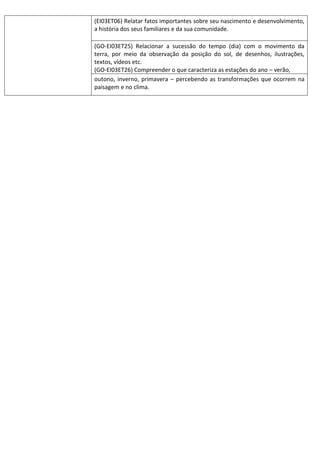 (EI03ET06) Relatar fatos importantes sobre seu nascimento e desenvolvimento,
a história dos seus familiares e da sua comunidade.
(GO-EI03ET25) Relacionar a sucessão do tempo (dia) com o movimento da
terra, por meio da observação da posição do sol, de desenhos, ilustrações,
textos, vídeos etc.
(GO-EI03ET26) Compreender o que caracteriza as estações do ano – verão,
outono, inverno, primavera – percebendo as transformações que ocorrem na
paisagem e no clima.
 