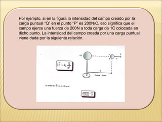 Por ejemplo, si en la figura la intensidad del campo creado por la
carga puntual “Q” en el punto “P” es 200N/C, ello significa que el
campo ejerce una fuerza de 200N a toda carga de 1C colocada en
dicho punto. La intensidad del campo creada por una carga puntual
viene dada por la siguiente relación.

 