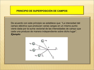 PRINCIPIO DE SUPERPOSICIÓN DE CAMPOS

De acuerdo con este principio se establece que: “La intensidad del
campo eléctrico que producen varias cargas en un mismo punto
viene dada por la suma vectorial de las intensidades de campo que
cada una produce de manera independiente sobre dicho lugar”.
Ejemplo:

 
