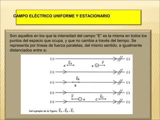 CAMPO ELÉCTRICO UNIFORME Y ESTACIONARIO

Son aquellos en los que la intensidad del campo “E” es la misma en todos los
puntos del espacio que ocupa, y que no cambia a través del tiempo. Se
representa por líneas de fuerza paralelas, del mismo sentido, e igualmente
distanciados entre sí.

 