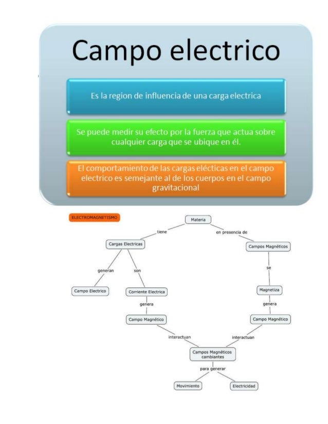 Campo eléctrico