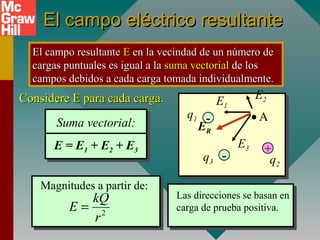 El campo eléctrico resultanteEl campo eléctrico resultante
El campo resultanteEl campo resultante EE en la vecindad de un número deen la vecindad de un número de
cargas puntuales es igual a lacargas puntuales es igual a la suma vectorialsuma vectorial de losde los
campos debidos a cada carga tomada individualmente.campos debidos a cada carga tomada individualmente.
Considere E para cada carga.Considere E para cada carga.
+
- •q1
q2
q3
-
A
E1
E3
E2
ER
Suma vectorial:
E = E1 + E2 + E3
Suma vectorial:
E = E1 + E2 + E3
Las direcciones se basan en
carga de prueba positiva.
Magnitudes a partir de:
2
kQ
E
r
=
 